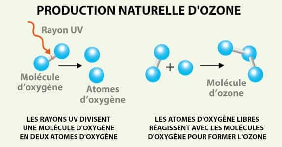 production naturelle d'ozone